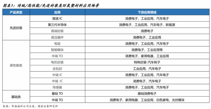 北交所新股申购报告:电子封装材料“小巨人”锚定半导体+汽车电子高景气布局高端替代市场(图1)