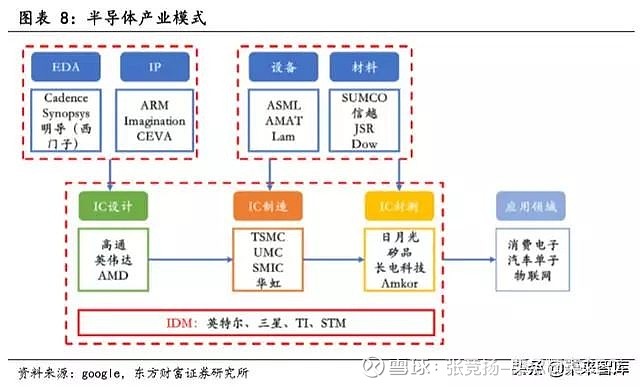 从先进封装到国产替代:如何把握半导体上游核心机遇?(图1)