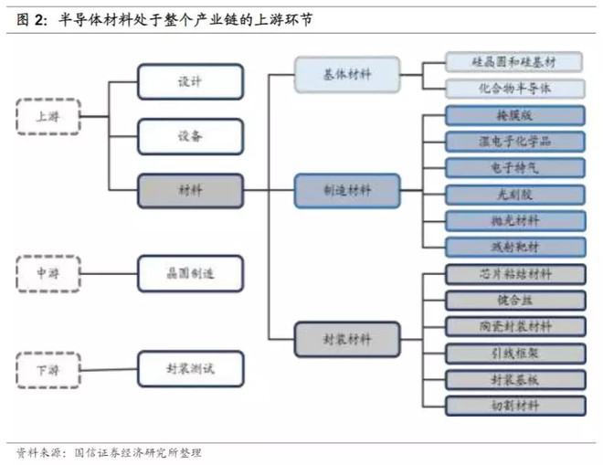 国产狂飙!一天吃透【半导体材料】5大核心(图1)